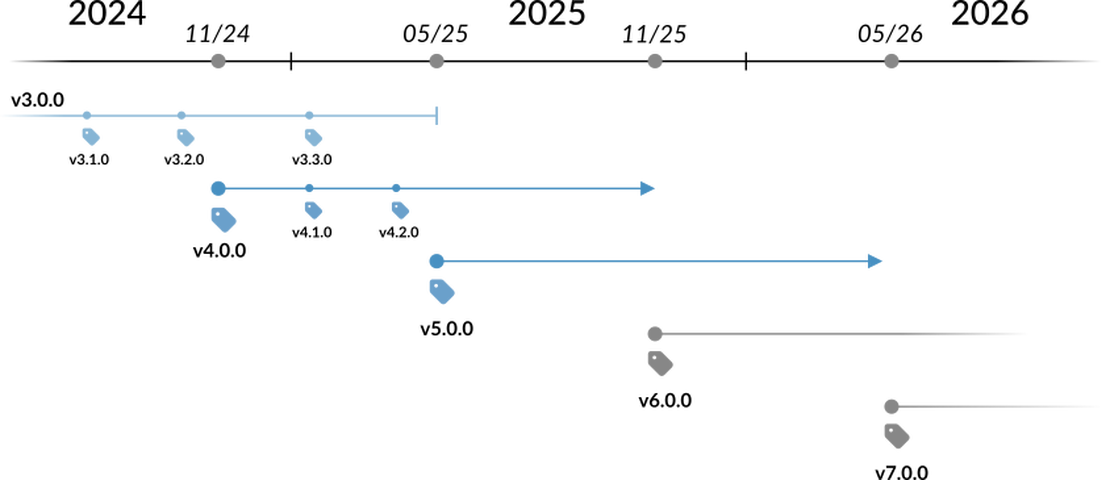 Release Cycle