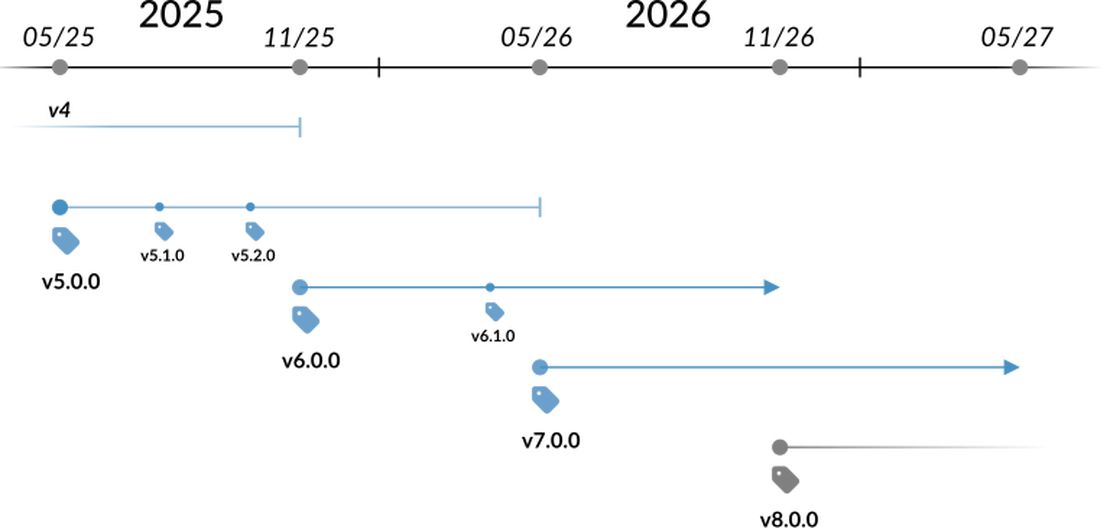 Release Cycle